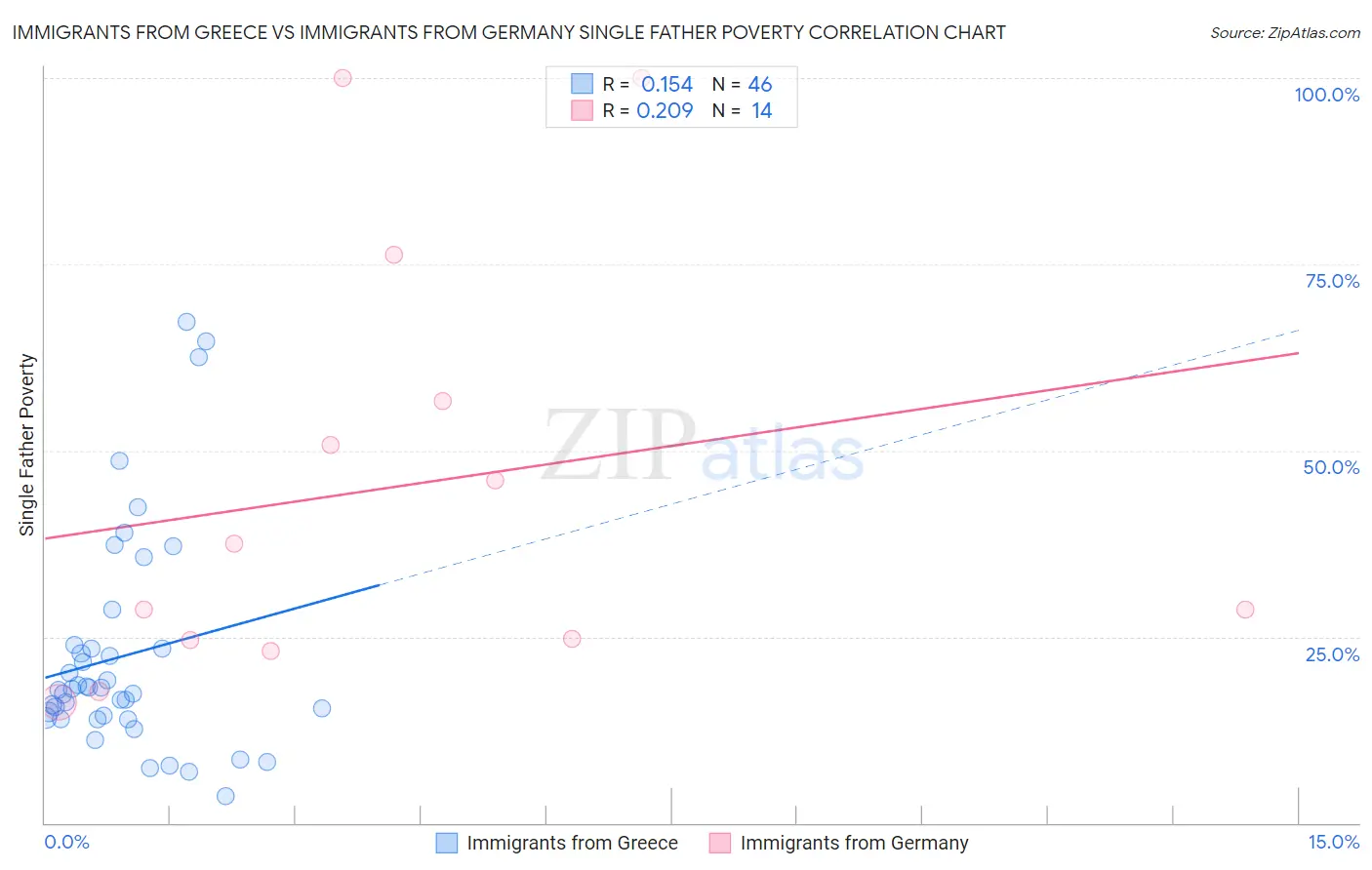 Immigrants from Greece vs Immigrants from Germany Single Father Poverty