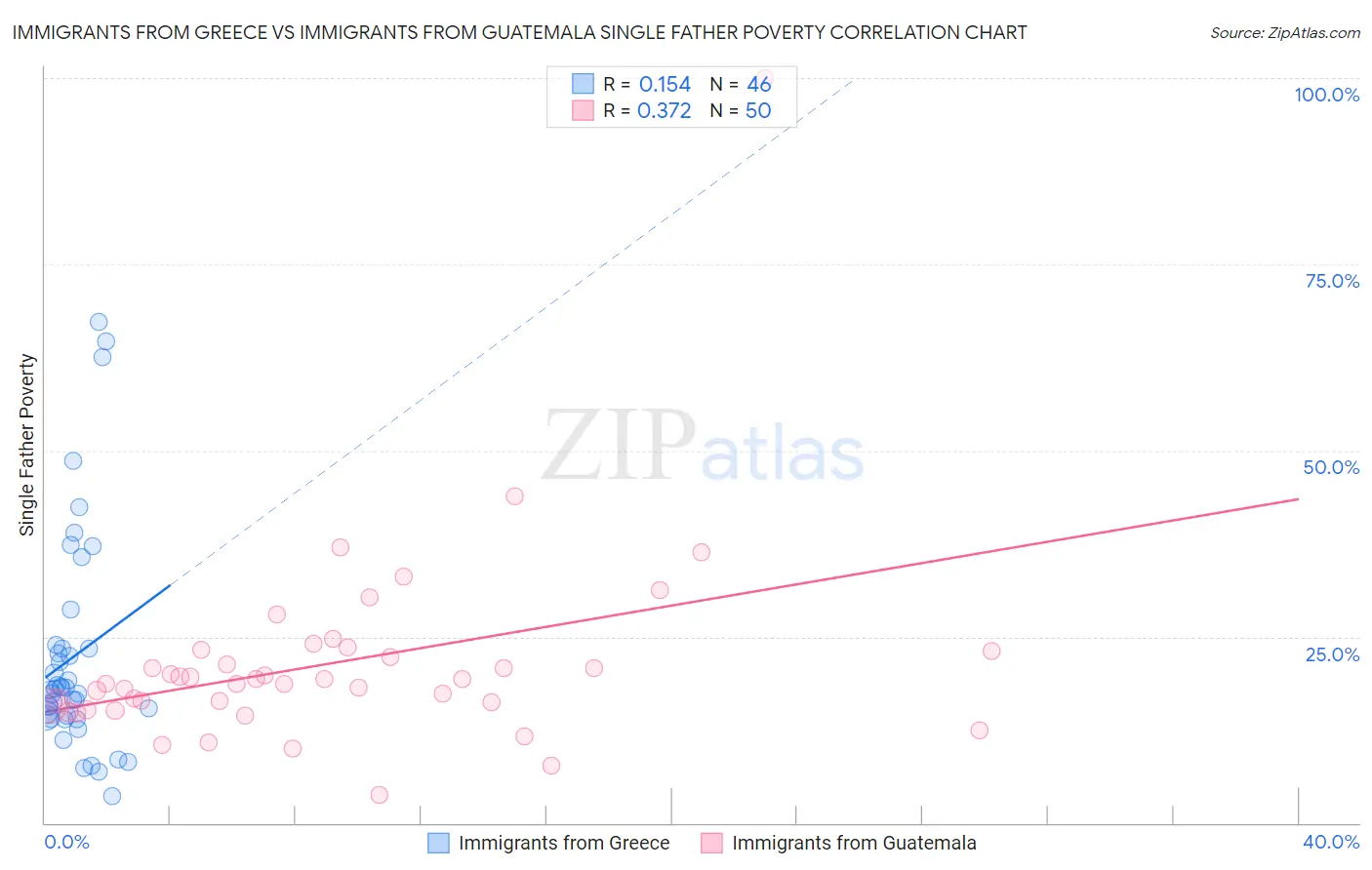 Immigrants from Greece vs Immigrants from Guatemala Single Father Poverty