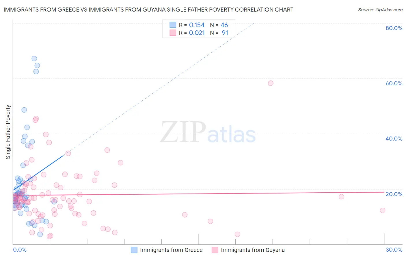Immigrants from Greece vs Immigrants from Guyana Single Father Poverty