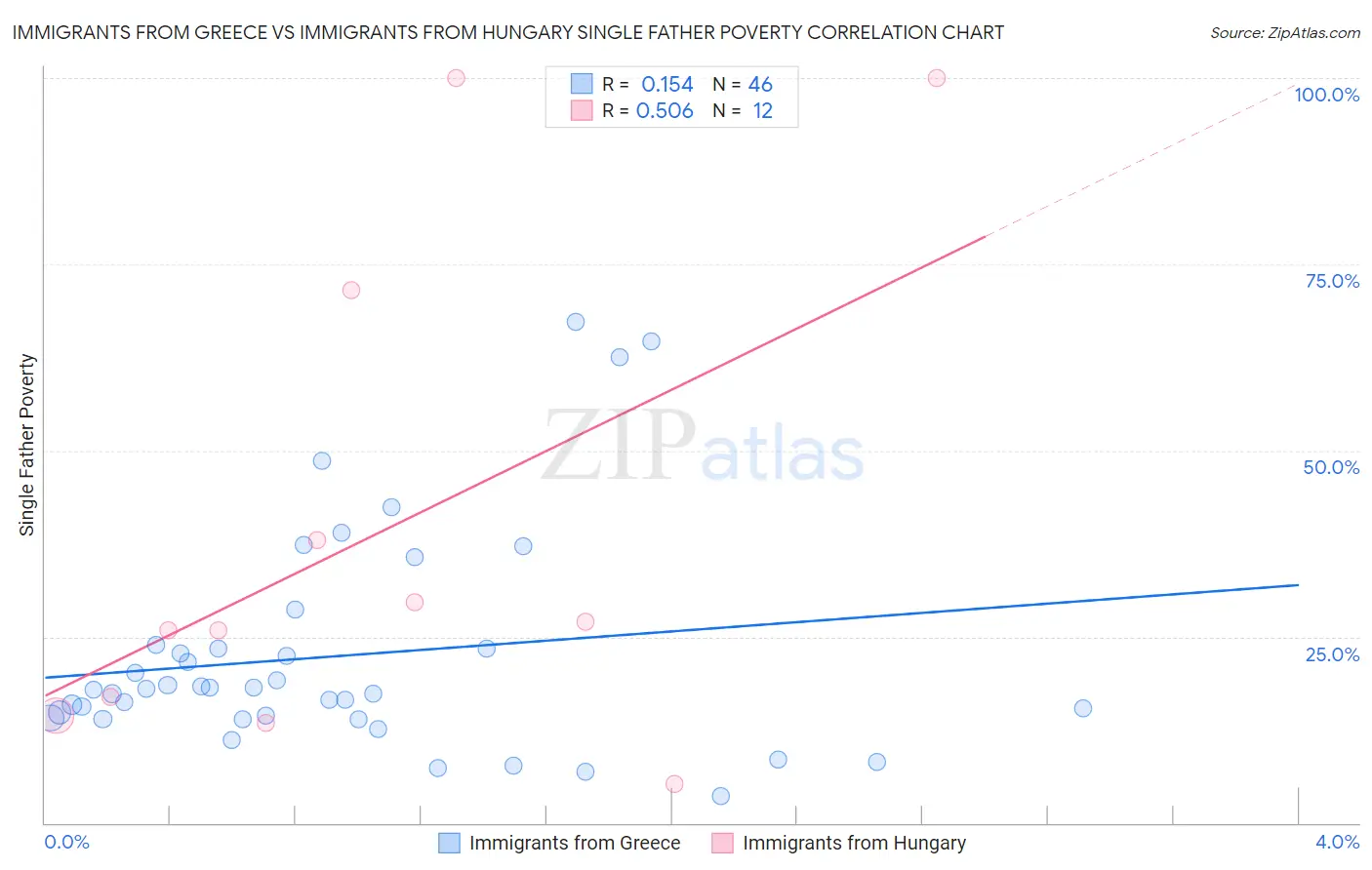 Immigrants from Greece vs Immigrants from Hungary Single Father Poverty