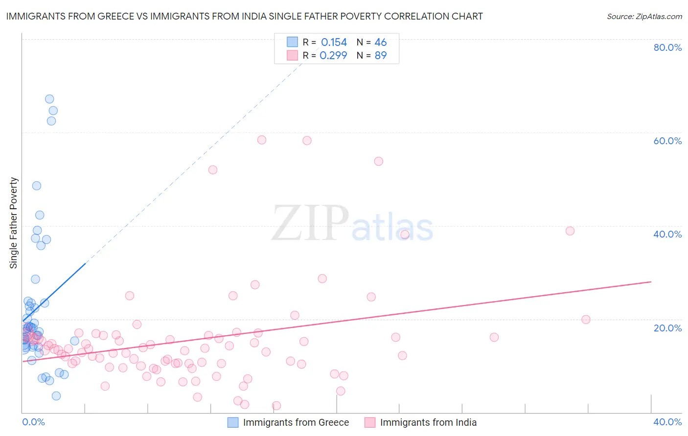 Immigrants from Greece vs Immigrants from India Single Father Poverty