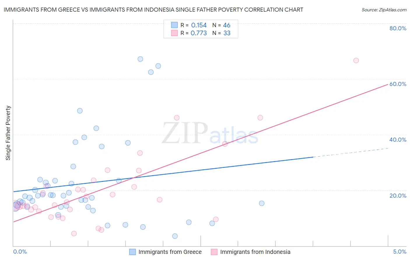 Immigrants from Greece vs Immigrants from Indonesia Single Father Poverty