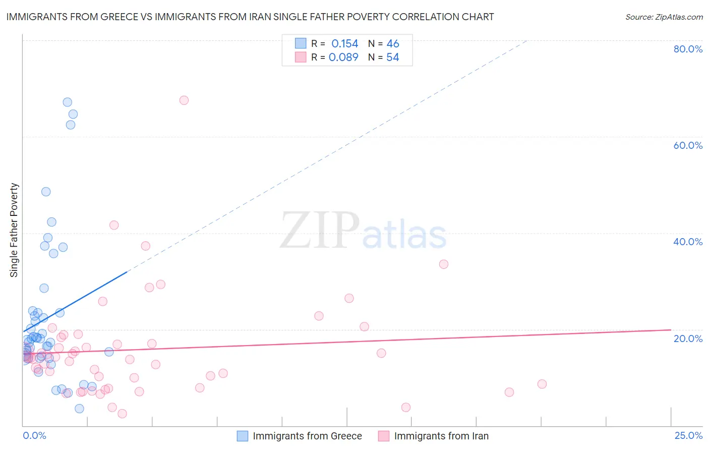 Immigrants from Greece vs Immigrants from Iran Single Father Poverty