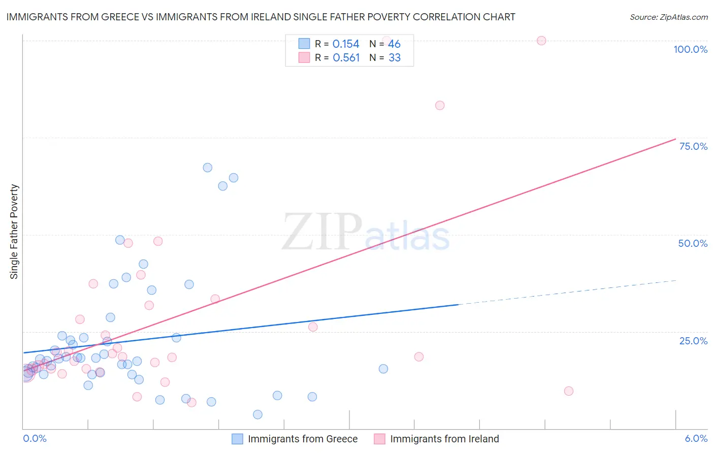 Immigrants from Greece vs Immigrants from Ireland Single Father Poverty