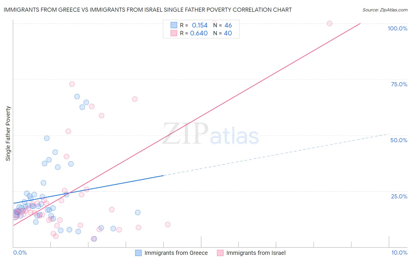 Immigrants from Greece vs Immigrants from Israel Single Father Poverty