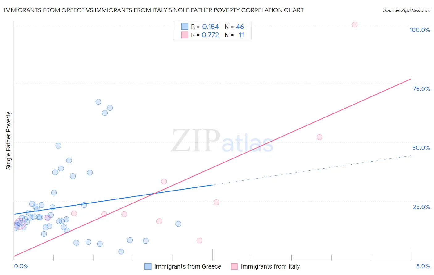 Immigrants from Greece vs Immigrants from Italy Single Father Poverty