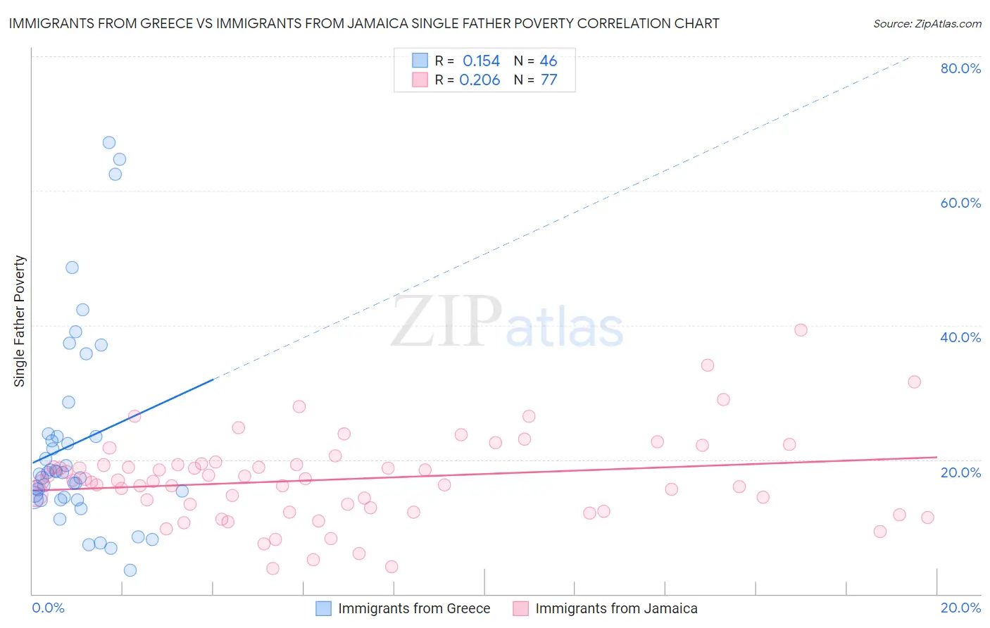 Immigrants from Greece vs Immigrants from Jamaica Single Father Poverty