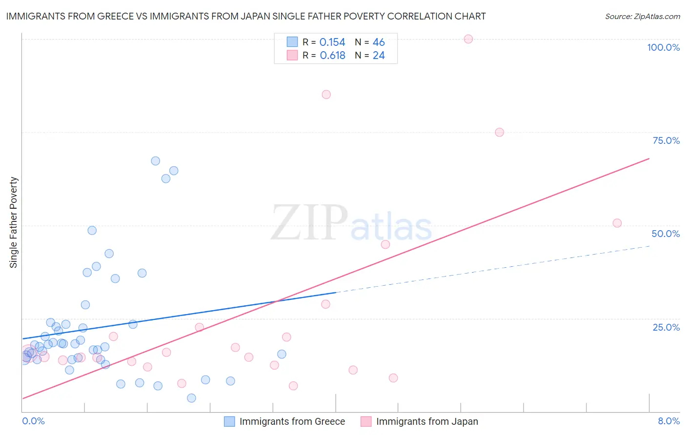 Immigrants from Greece vs Immigrants from Japan Single Father Poverty