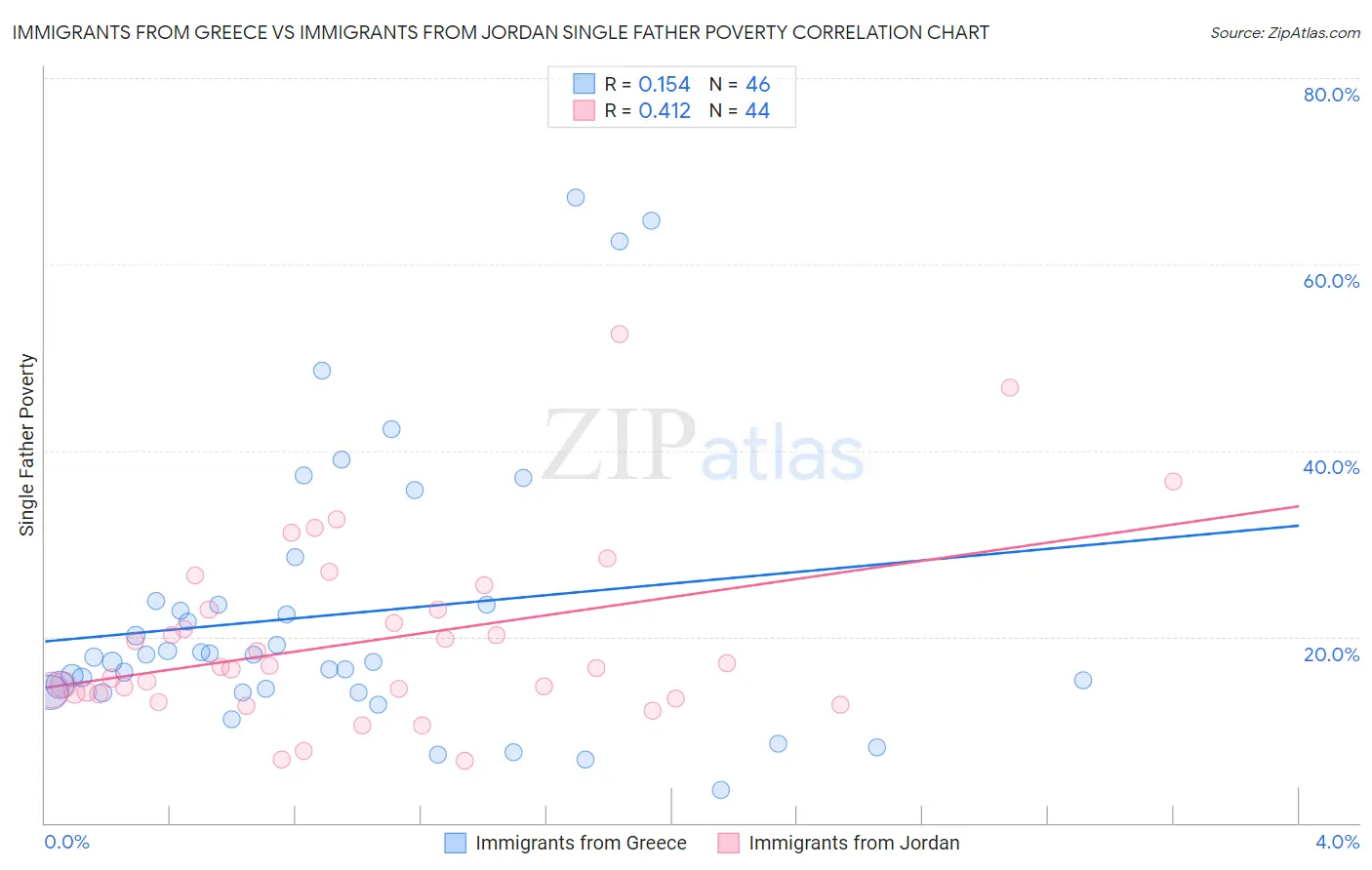 Immigrants from Greece vs Immigrants from Jordan Single Father Poverty