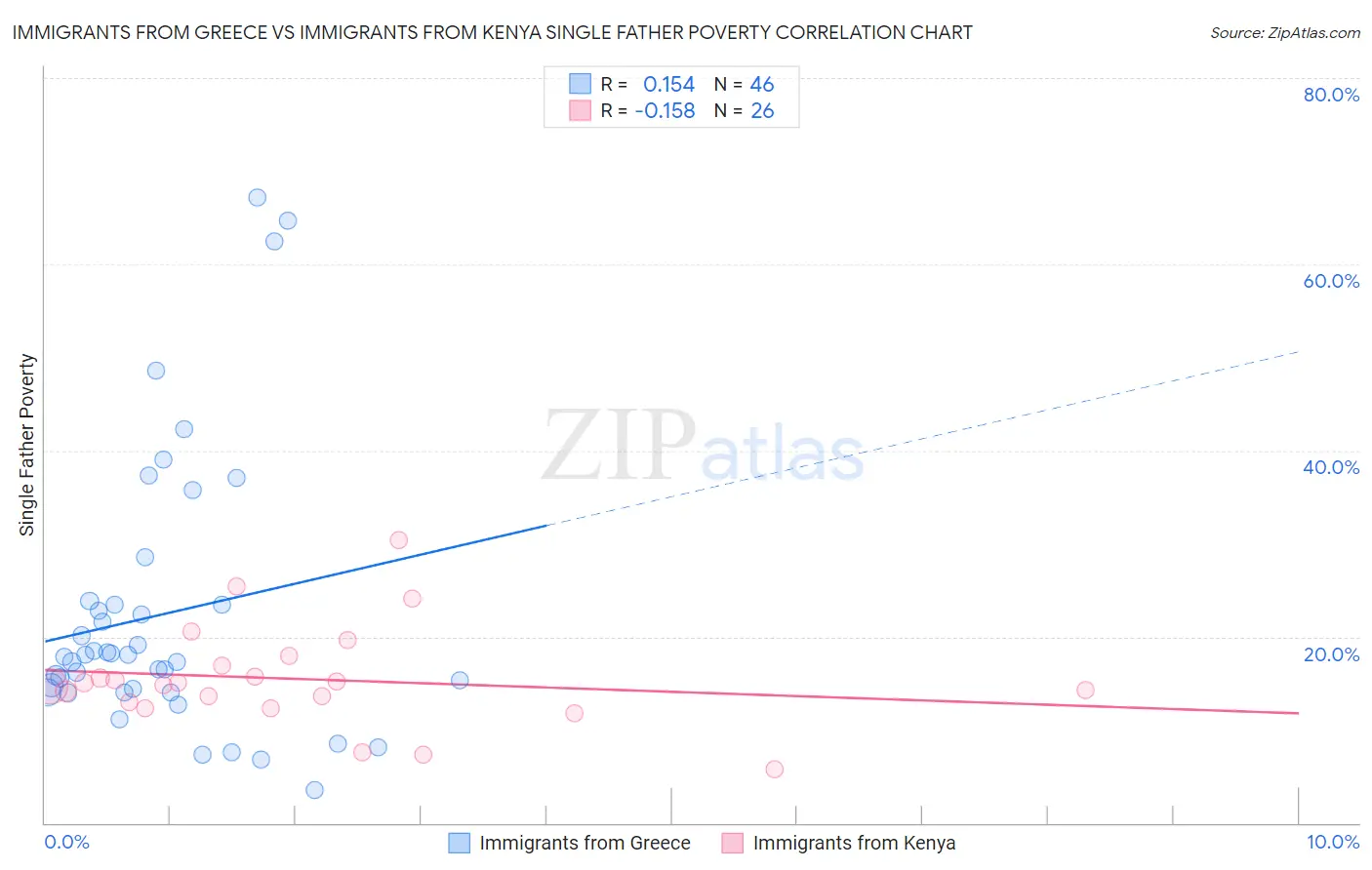 Immigrants from Greece vs Immigrants from Kenya Single Father Poverty