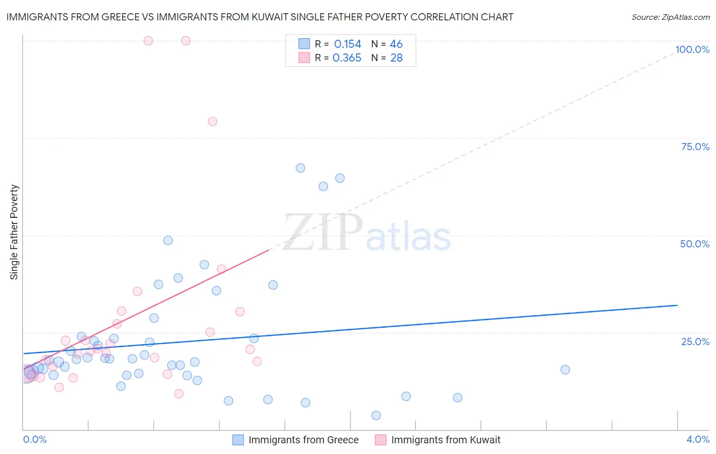 Immigrants from Greece vs Immigrants from Kuwait Single Father Poverty