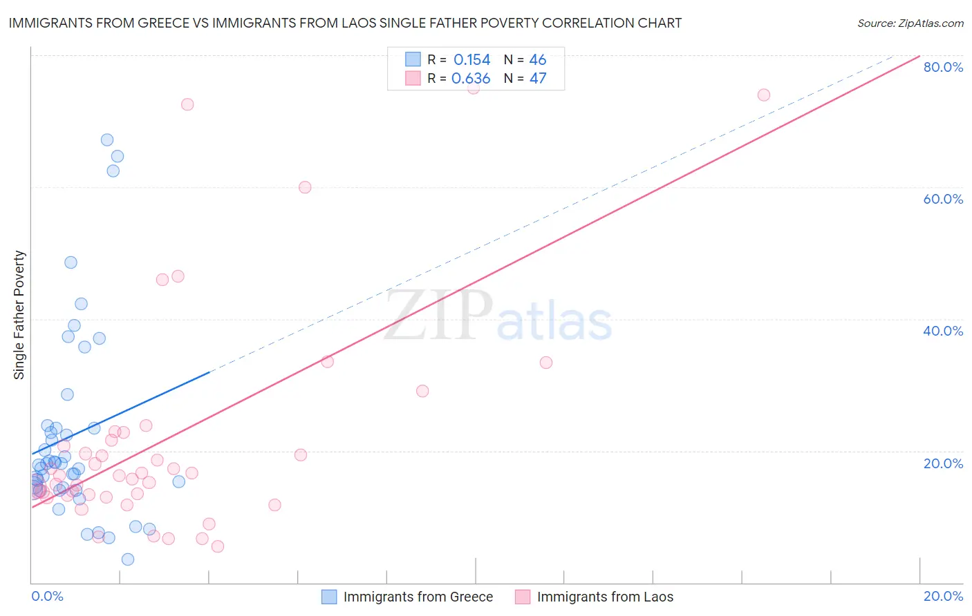 Immigrants from Greece vs Immigrants from Laos Single Father Poverty