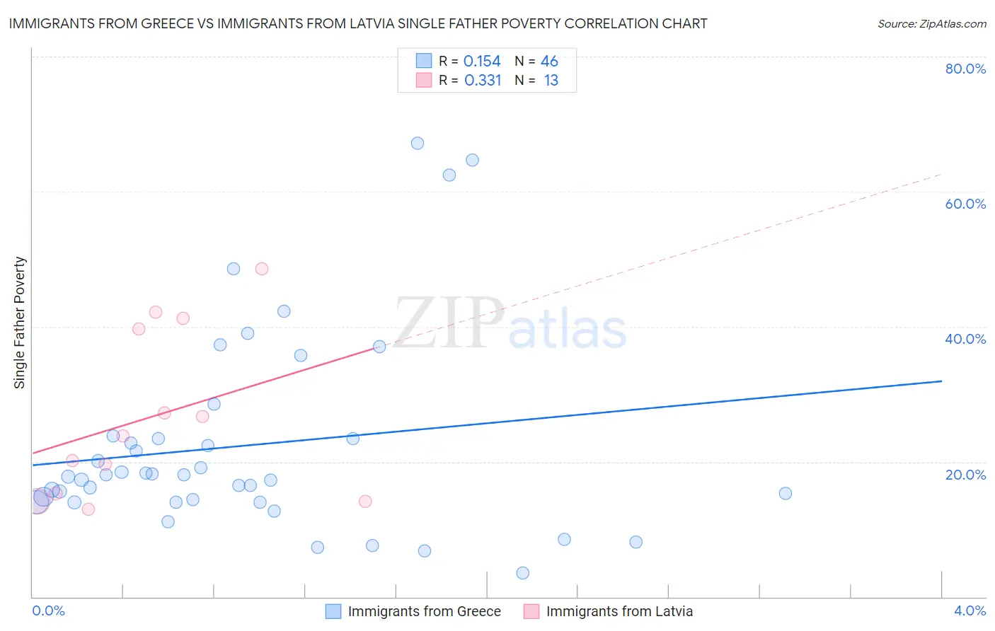 Immigrants from Greece vs Immigrants from Latvia Single Father Poverty