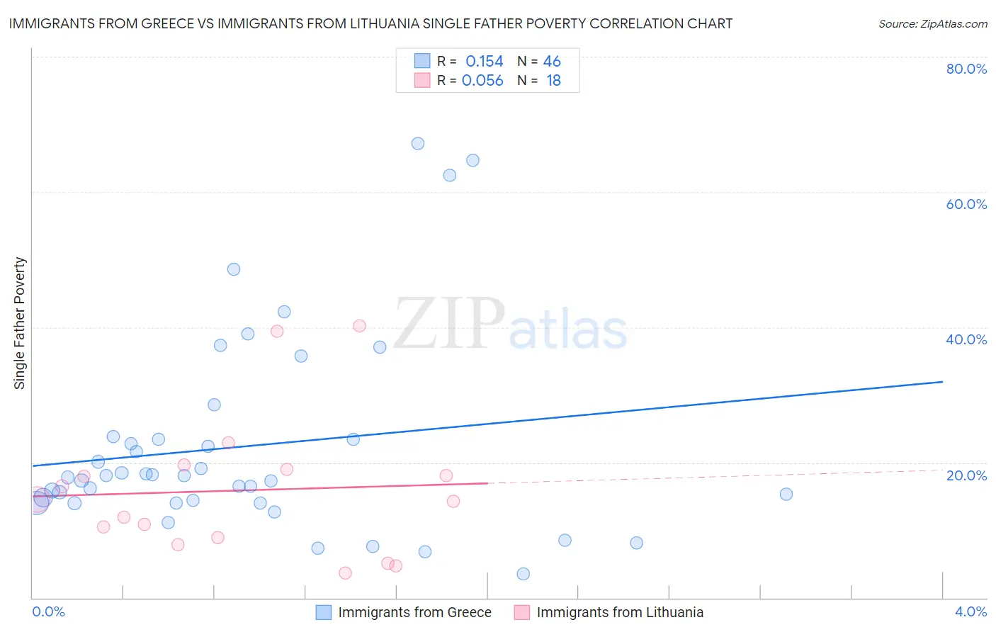 Immigrants from Greece vs Immigrants from Lithuania Single Father Poverty