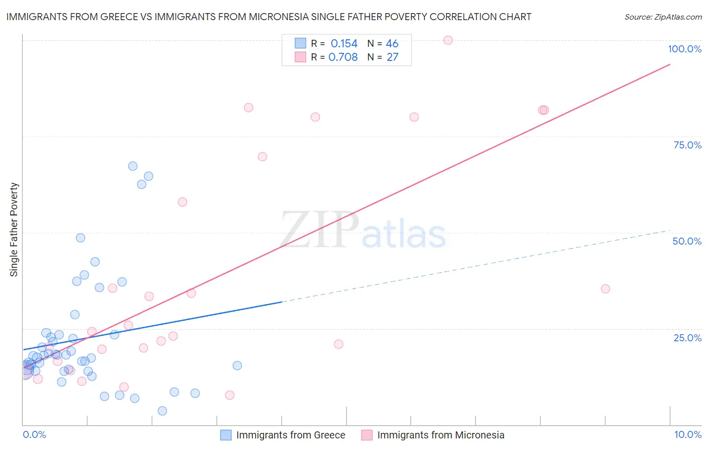 Immigrants from Greece vs Immigrants from Micronesia Single Father Poverty