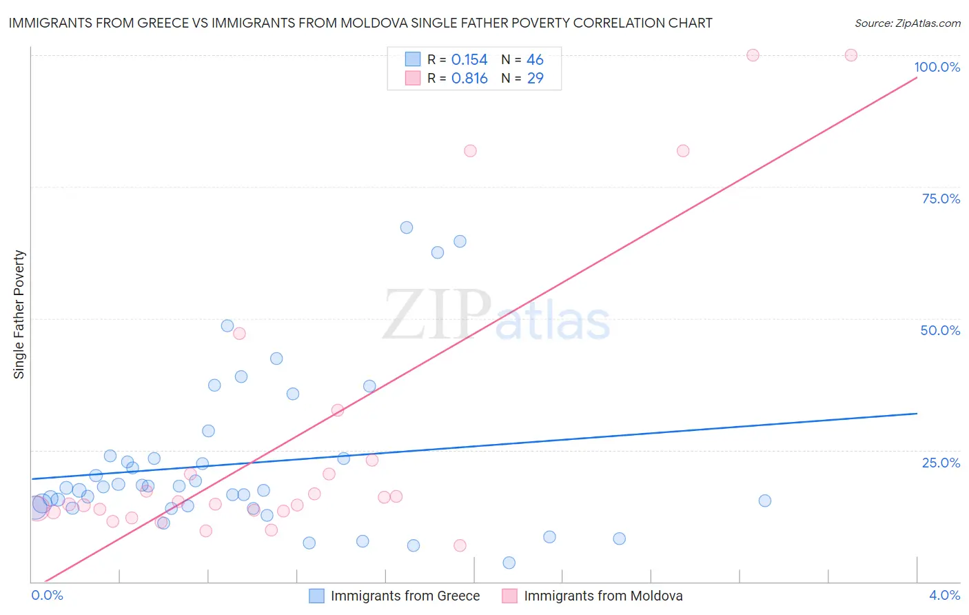 Immigrants from Greece vs Immigrants from Moldova Single Father Poverty