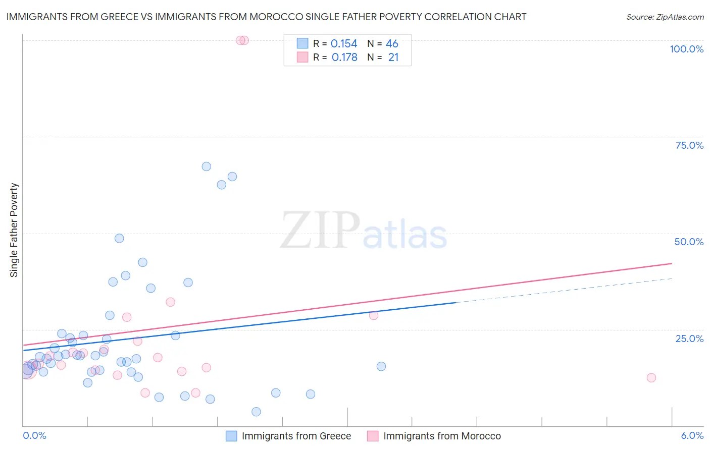 Immigrants from Greece vs Immigrants from Morocco Single Father Poverty
