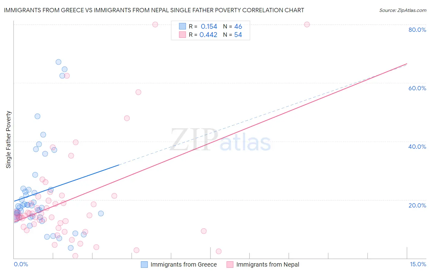 Immigrants from Greece vs Immigrants from Nepal Single Father Poverty