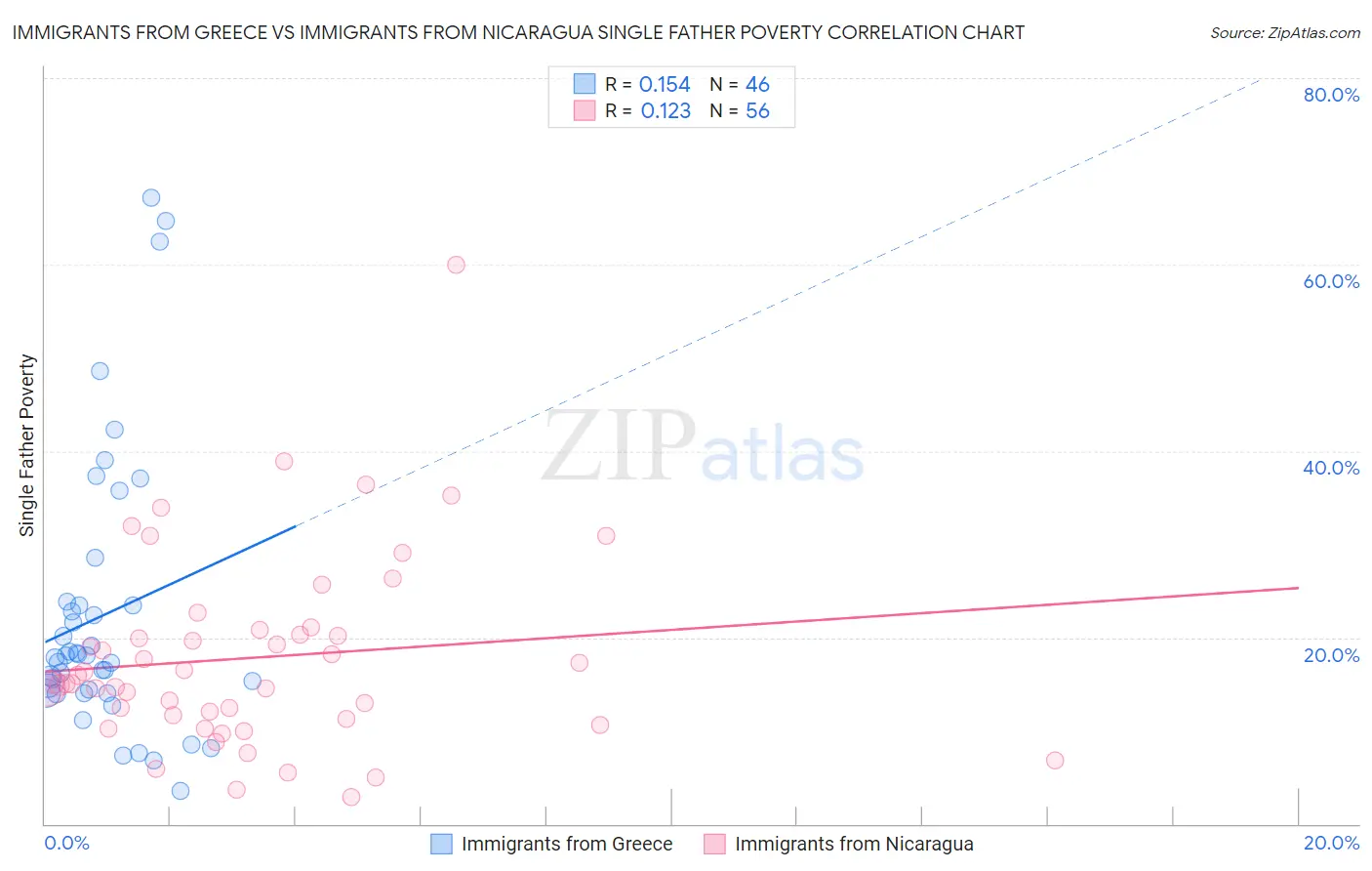 Immigrants from Greece vs Immigrants from Nicaragua Single Father Poverty