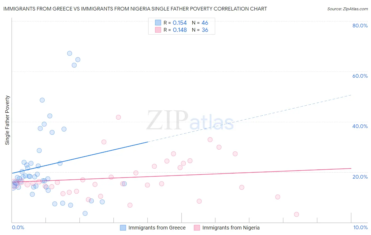 Immigrants from Greece vs Immigrants from Nigeria Single Father Poverty