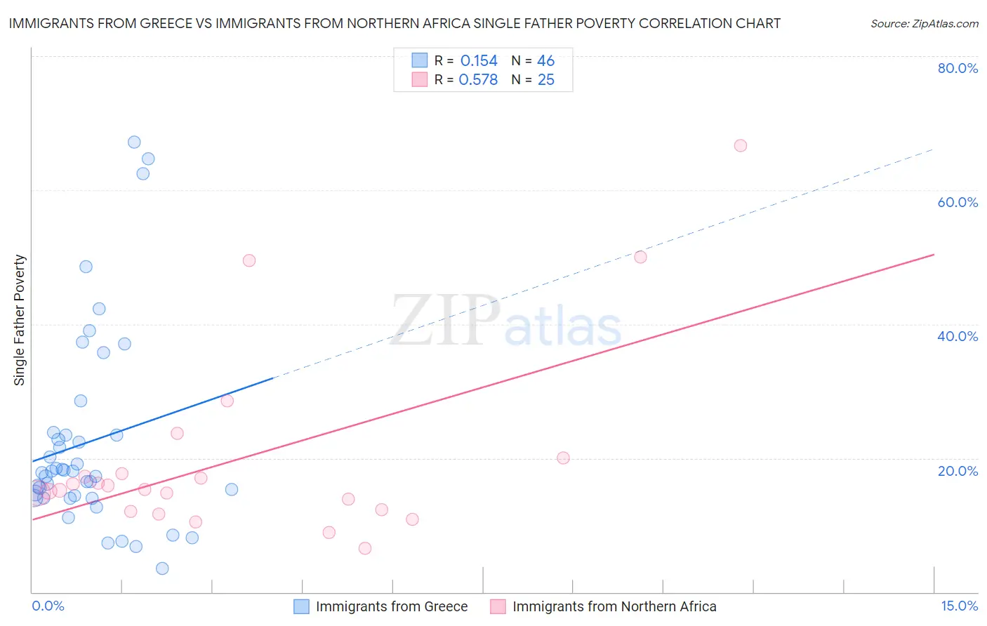 Immigrants from Greece vs Immigrants from Northern Africa Single Father Poverty