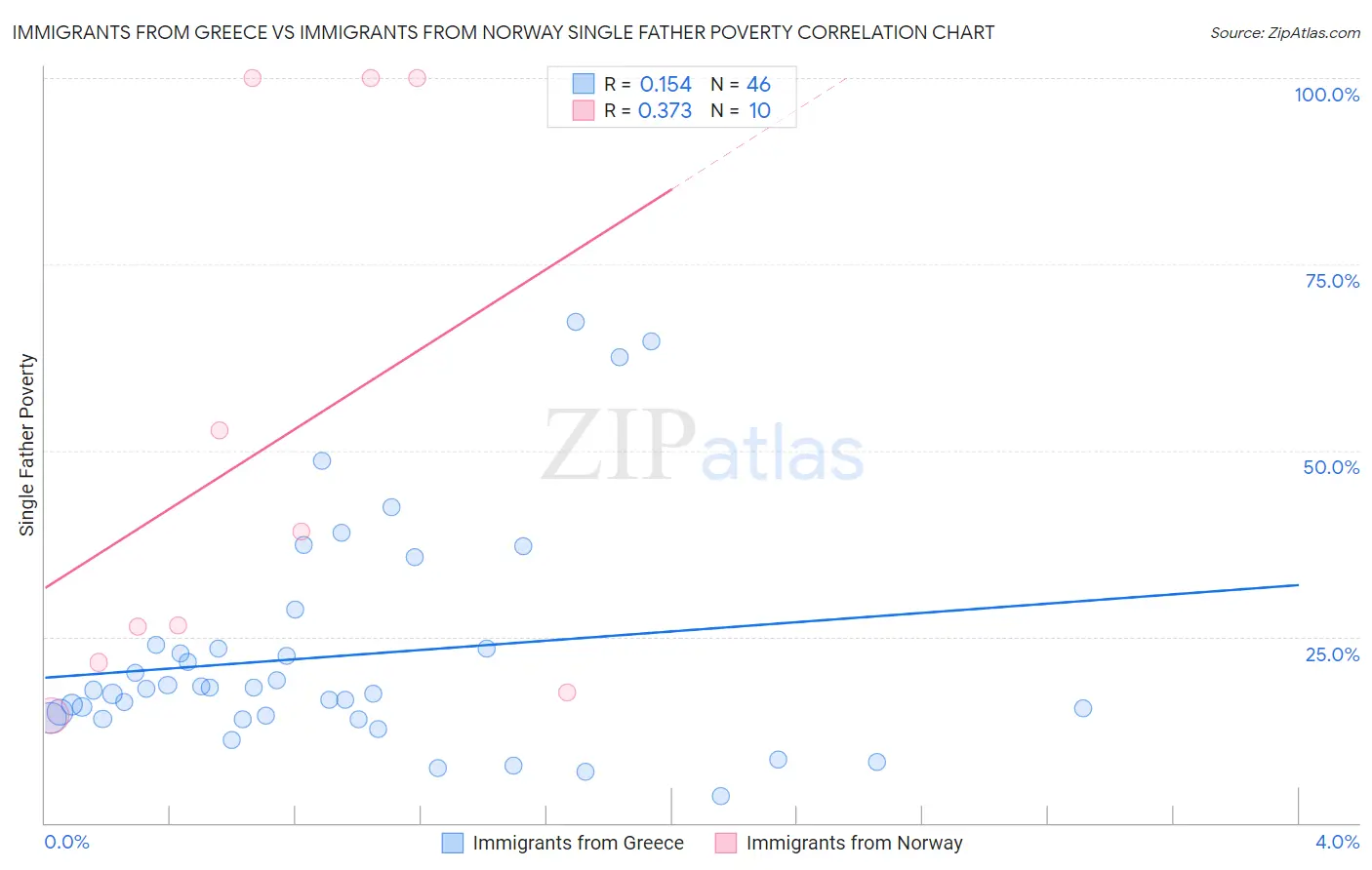 Immigrants from Greece vs Immigrants from Norway Single Father Poverty