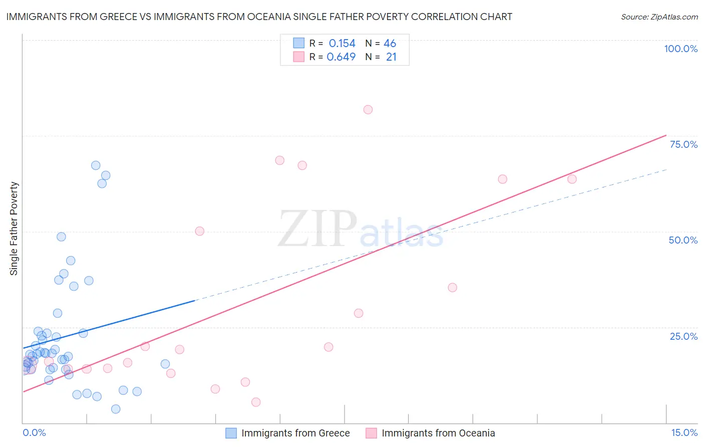 Immigrants from Greece vs Immigrants from Oceania Single Father Poverty