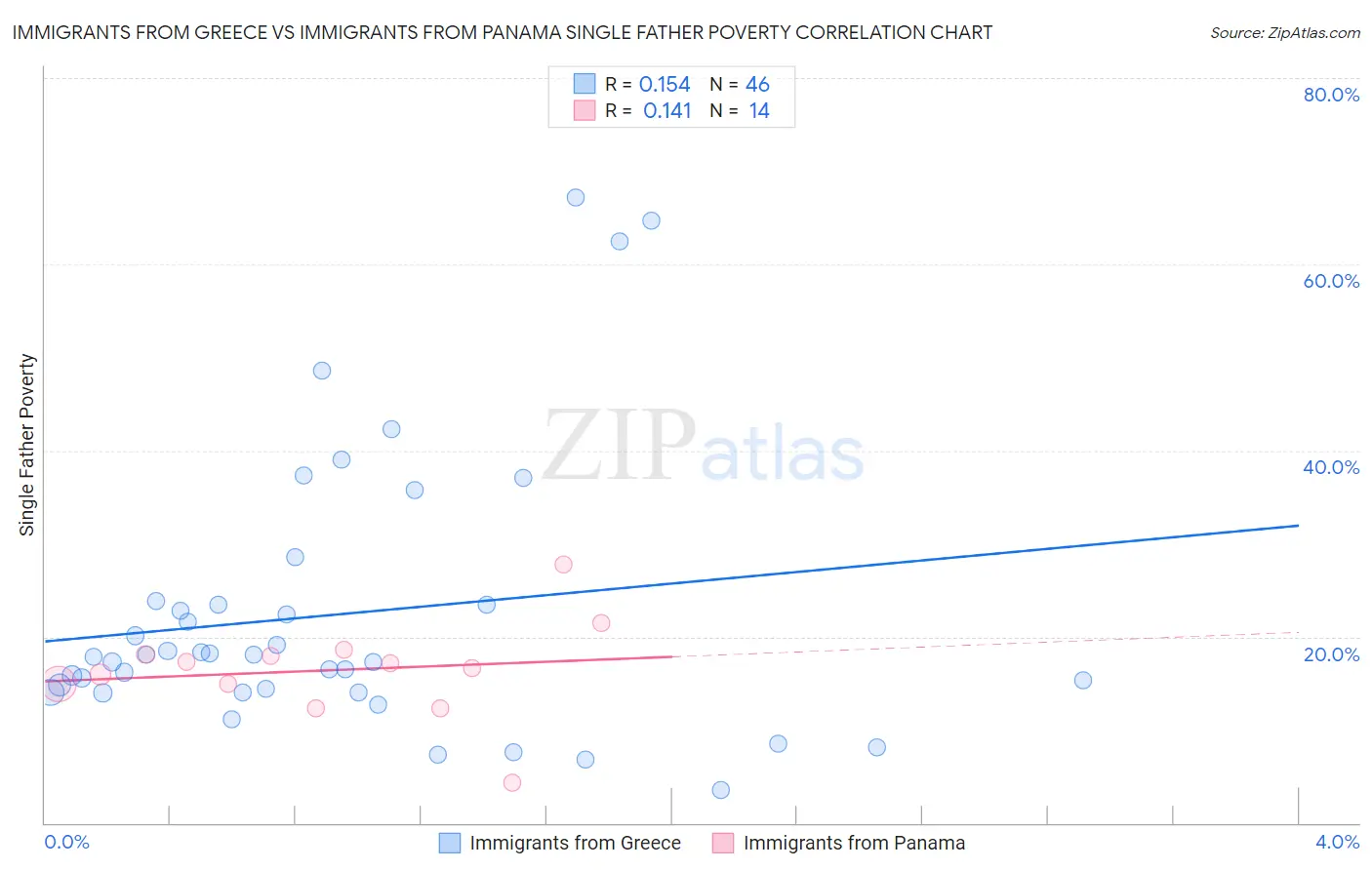 Immigrants from Greece vs Immigrants from Panama Single Father Poverty