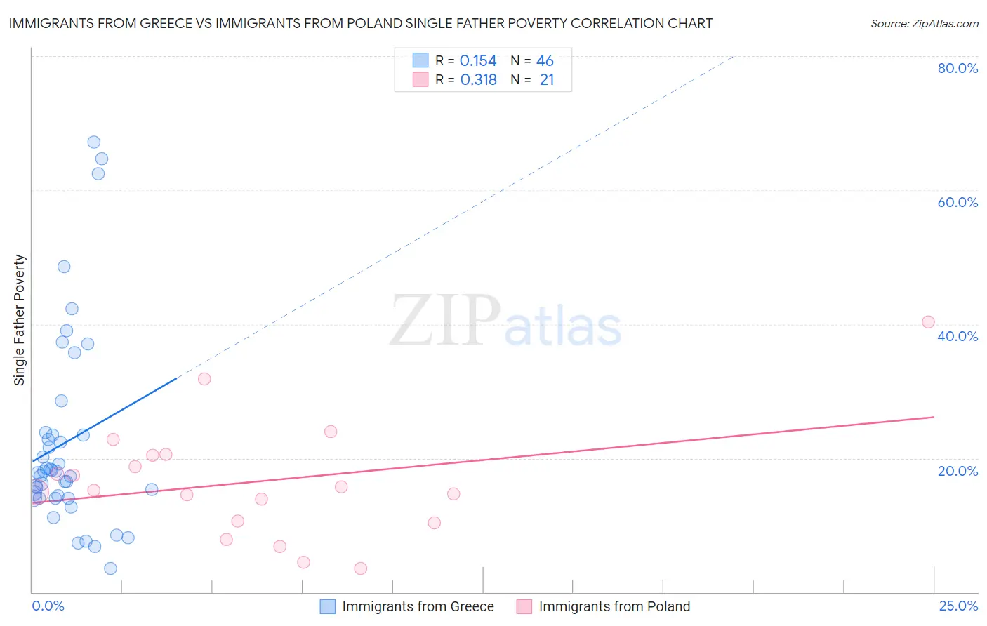 Immigrants from Greece vs Immigrants from Poland Single Father Poverty