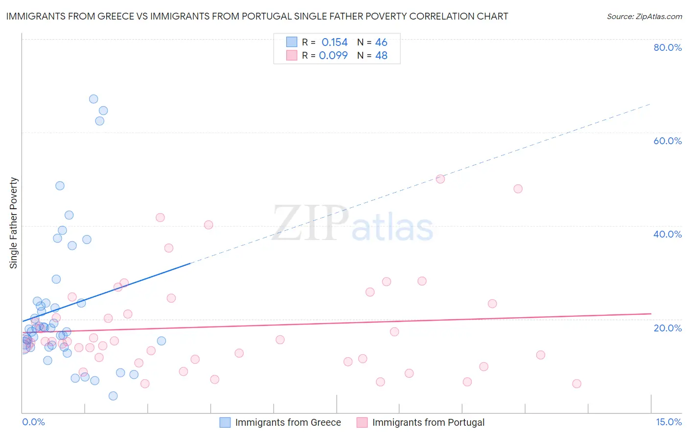 Immigrants from Greece vs Immigrants from Portugal Single Father Poverty