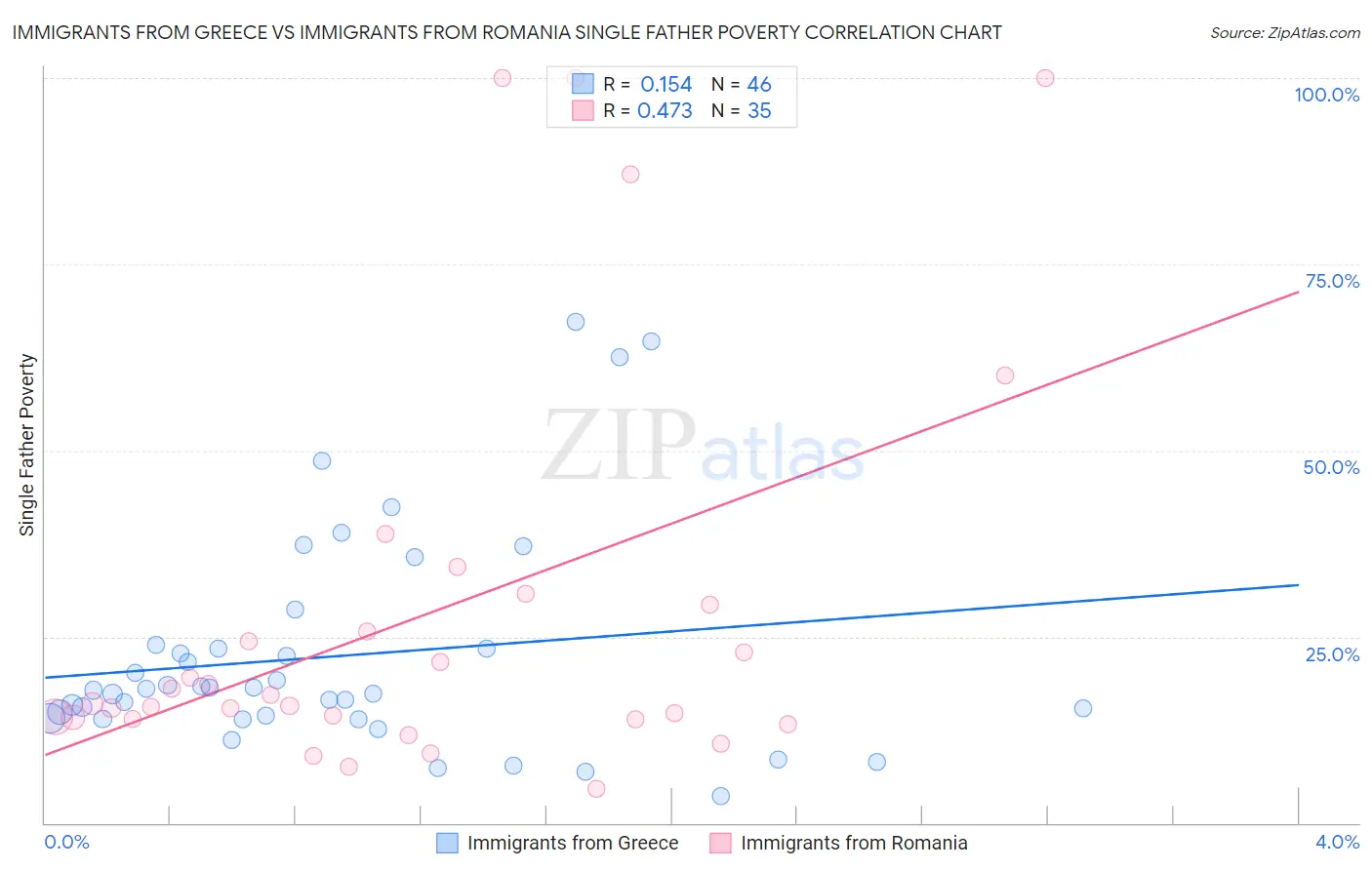 Immigrants from Greece vs Immigrants from Romania Single Father Poverty