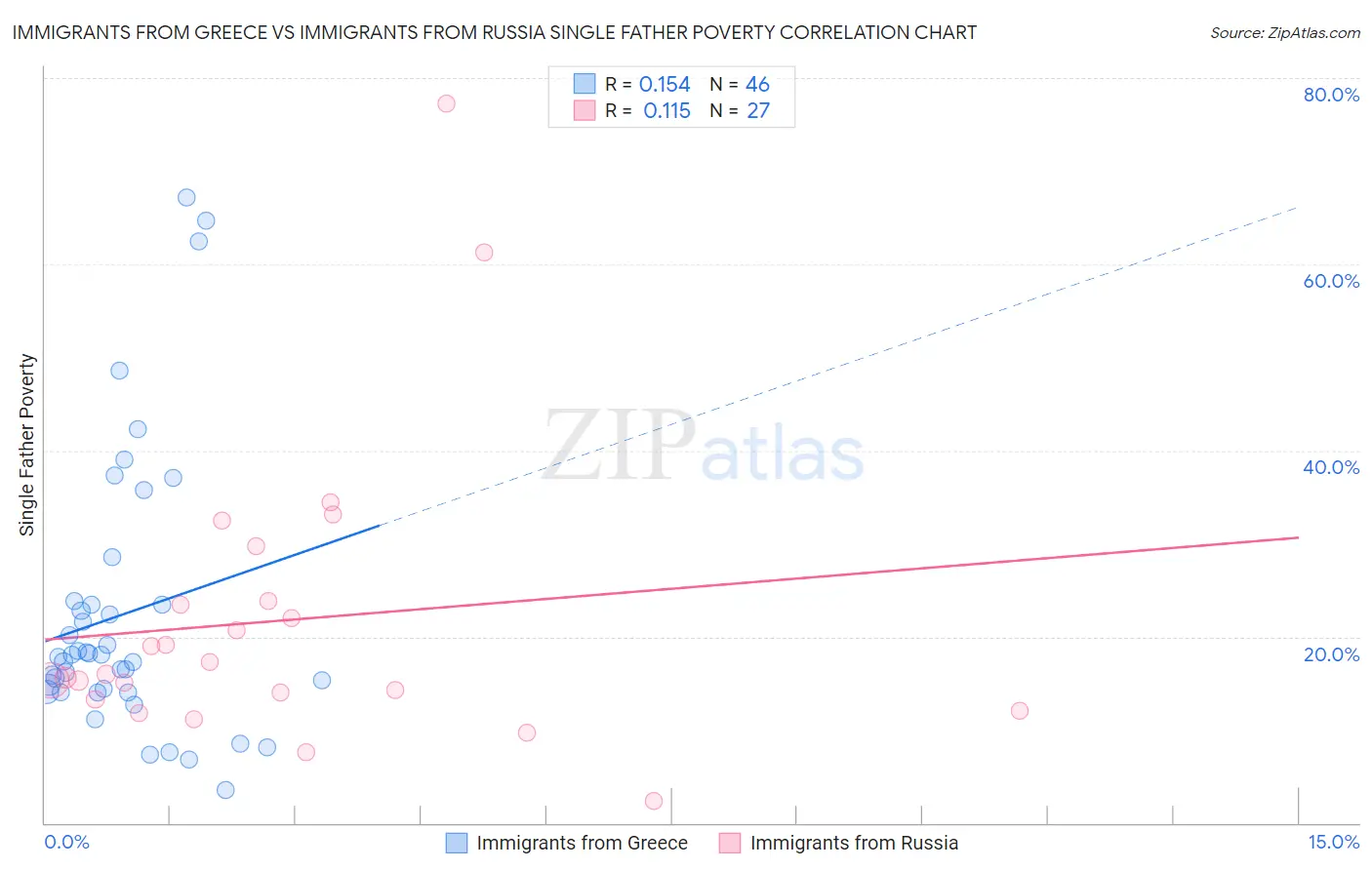 Immigrants from Greece vs Immigrants from Russia Single Father Poverty