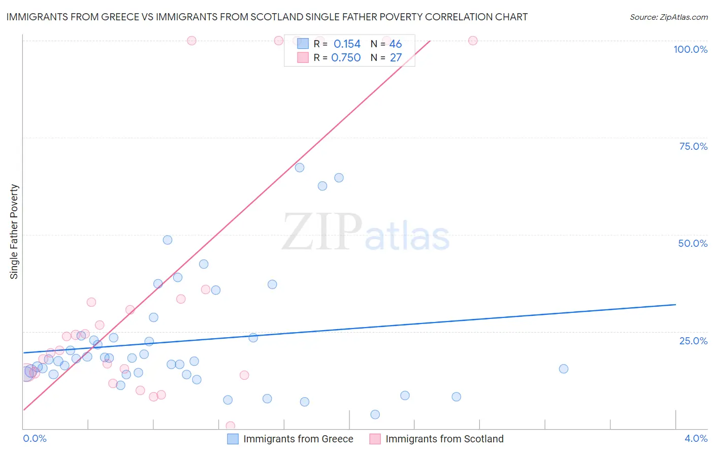 Immigrants from Greece vs Immigrants from Scotland Single Father Poverty