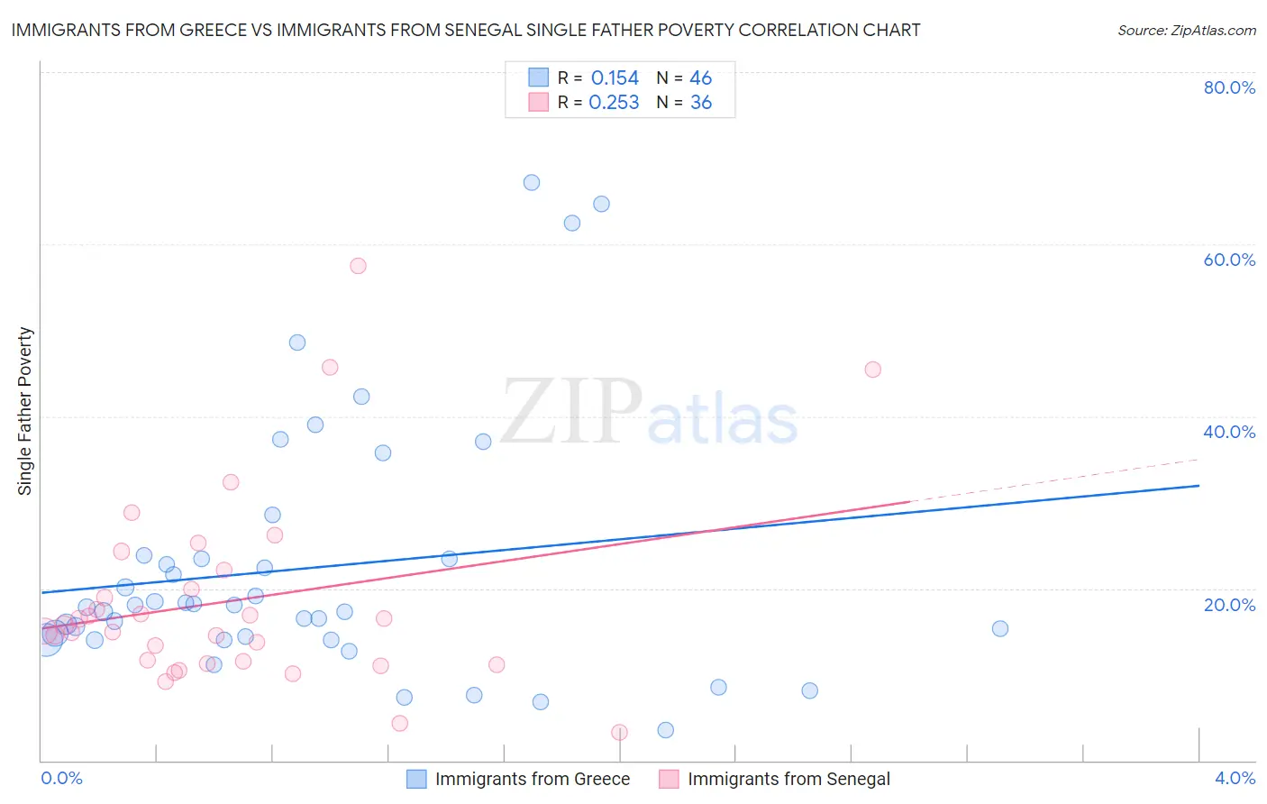 Immigrants from Greece vs Immigrants from Senegal Single Father Poverty