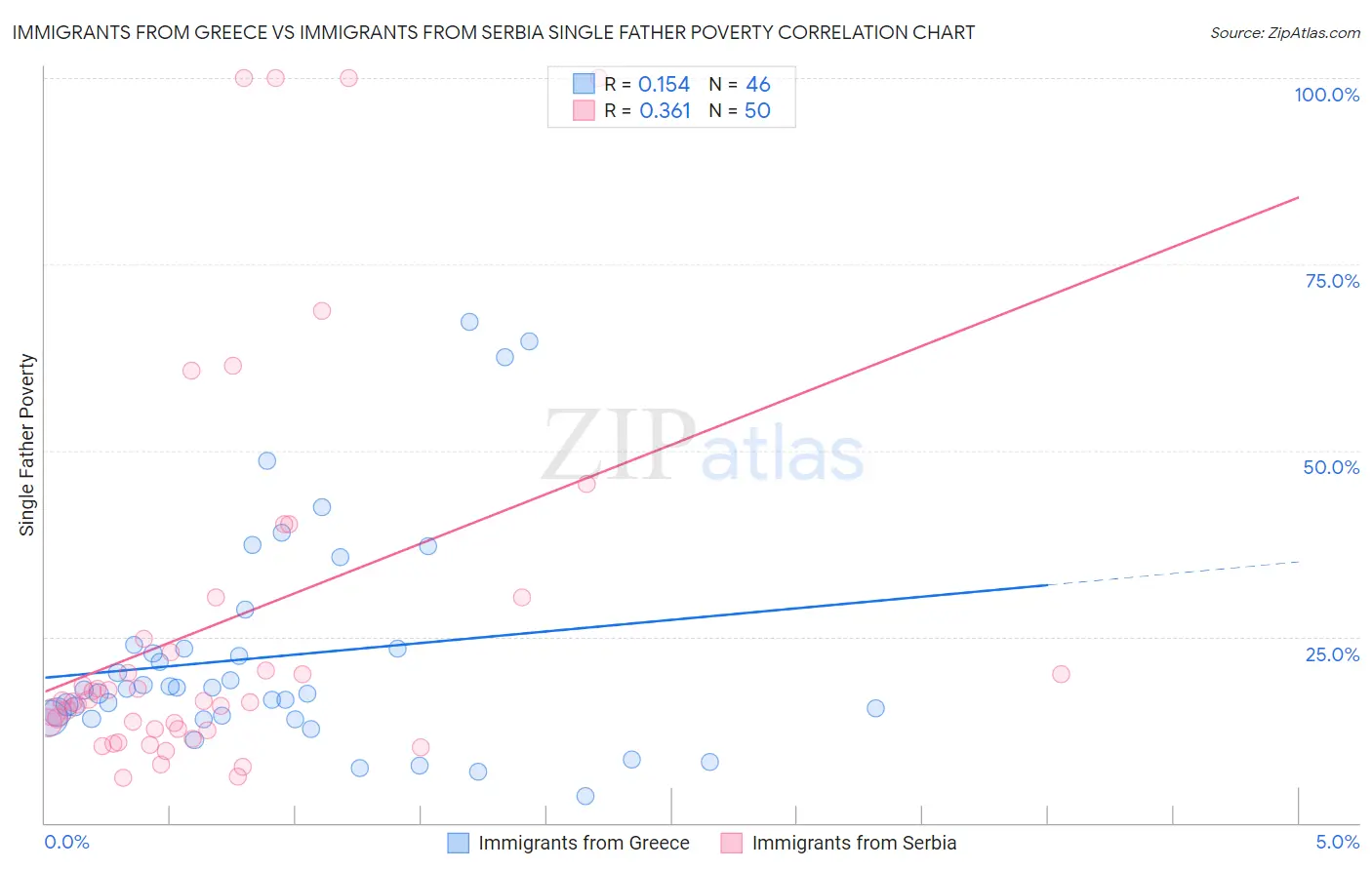 Immigrants from Greece vs Immigrants from Serbia Single Father Poverty