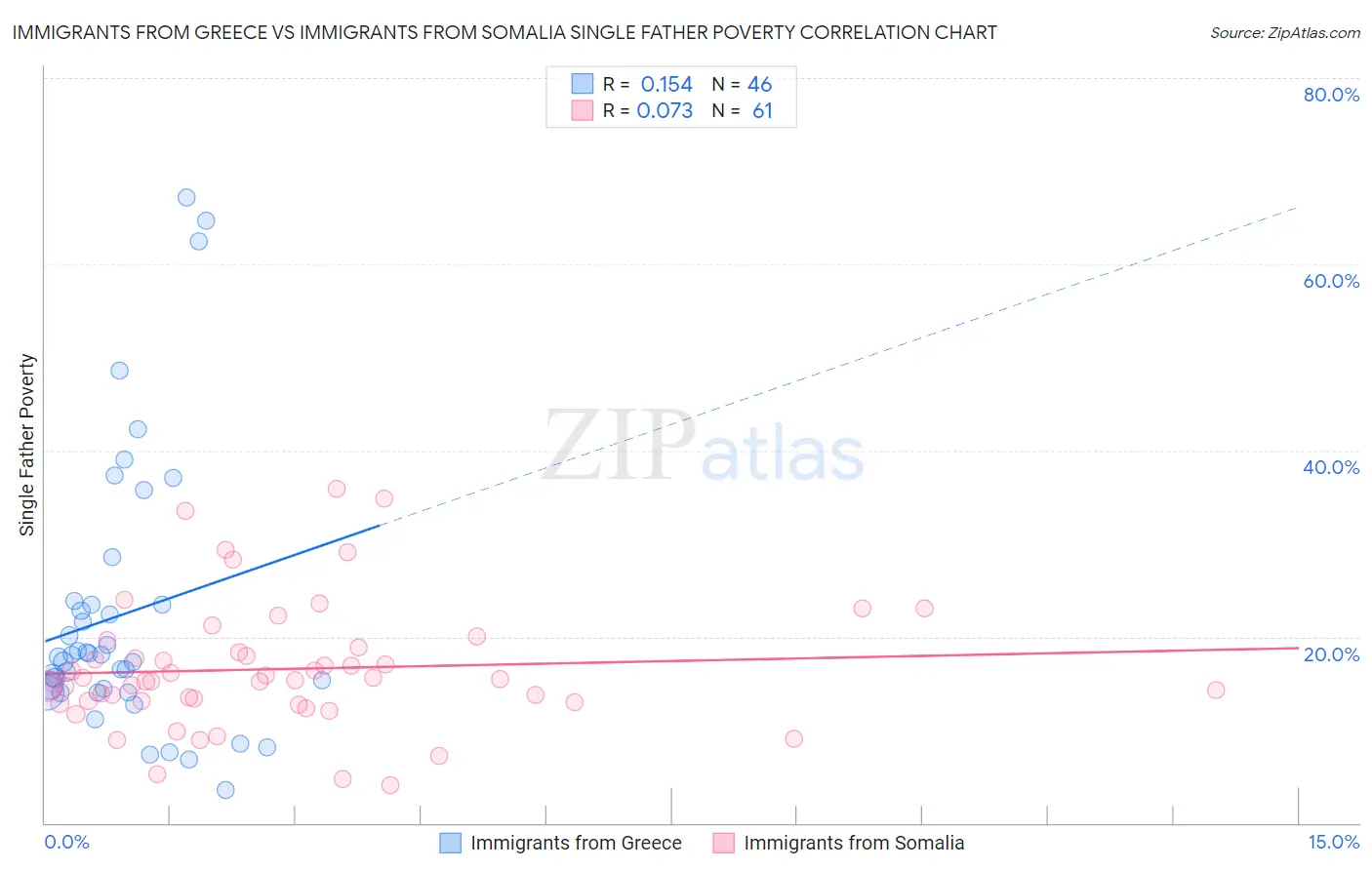 Immigrants from Greece vs Immigrants from Somalia Single Father Poverty