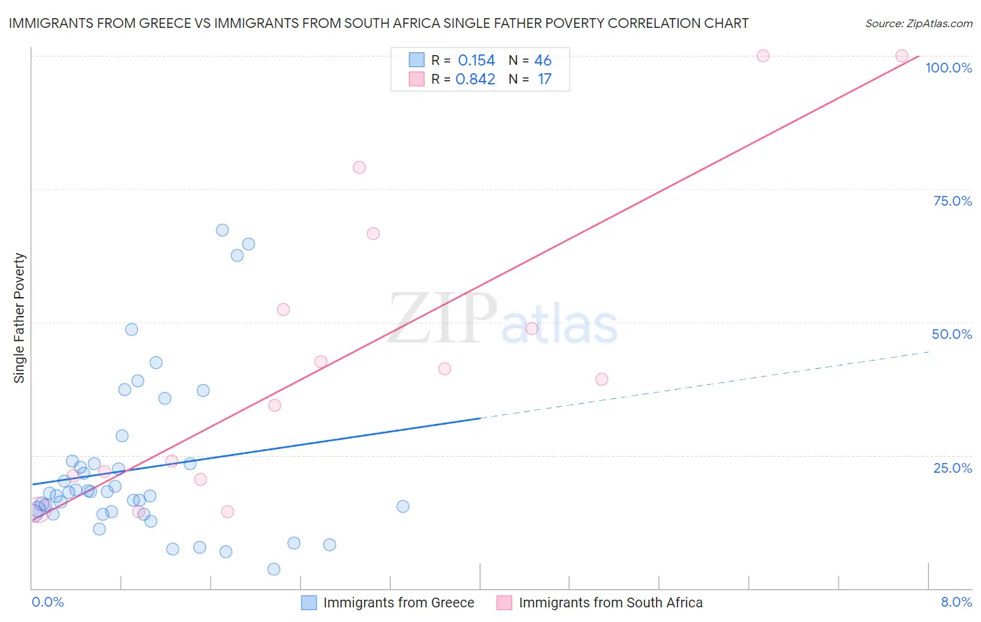 Immigrants from Greece vs Immigrants from South Africa Single Father Poverty