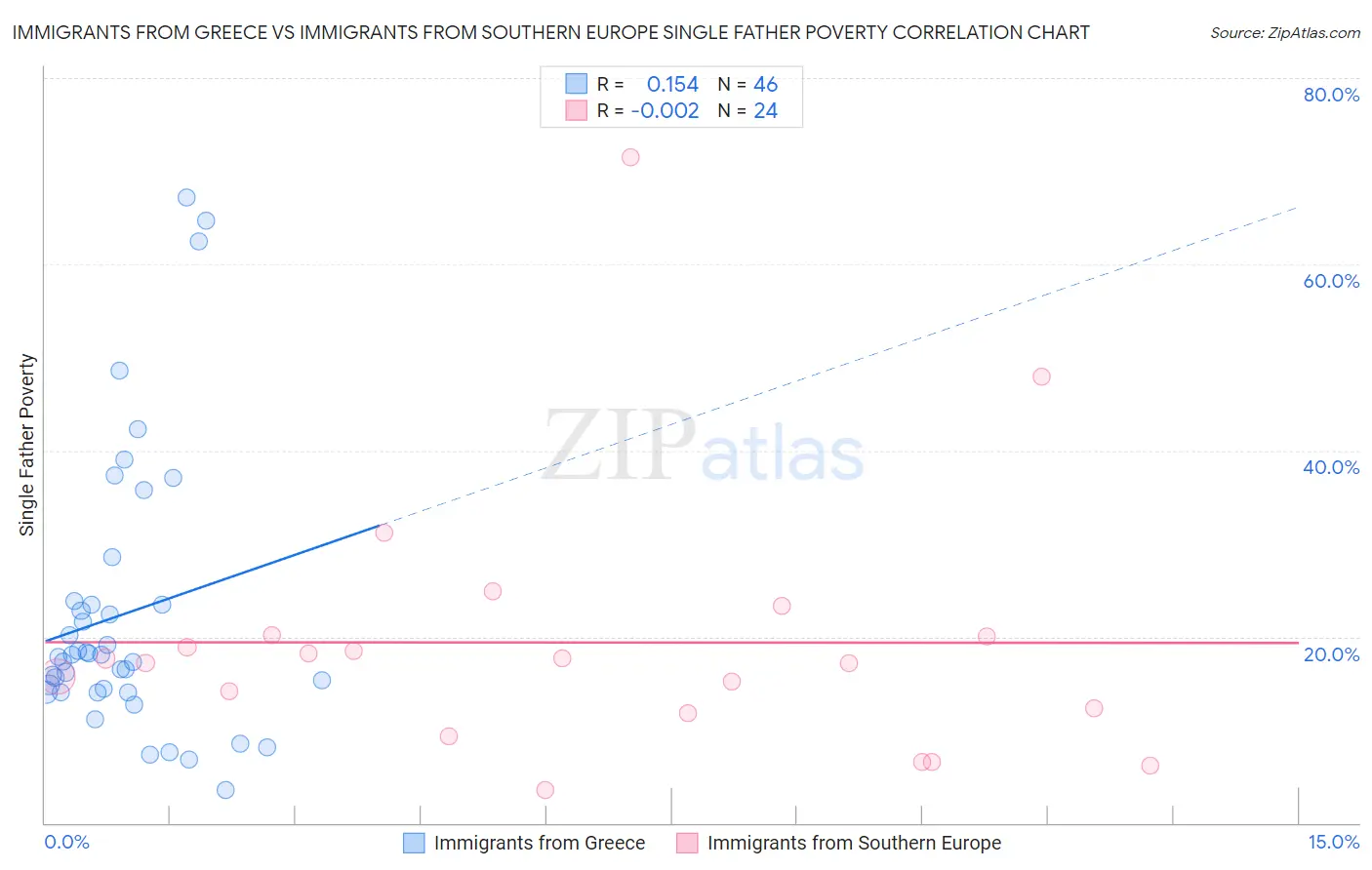 Immigrants from Greece vs Immigrants from Southern Europe Single Father Poverty