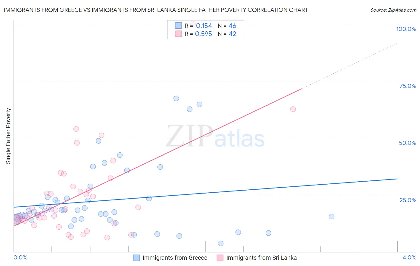 Immigrants from Greece vs Immigrants from Sri Lanka Single Father Poverty