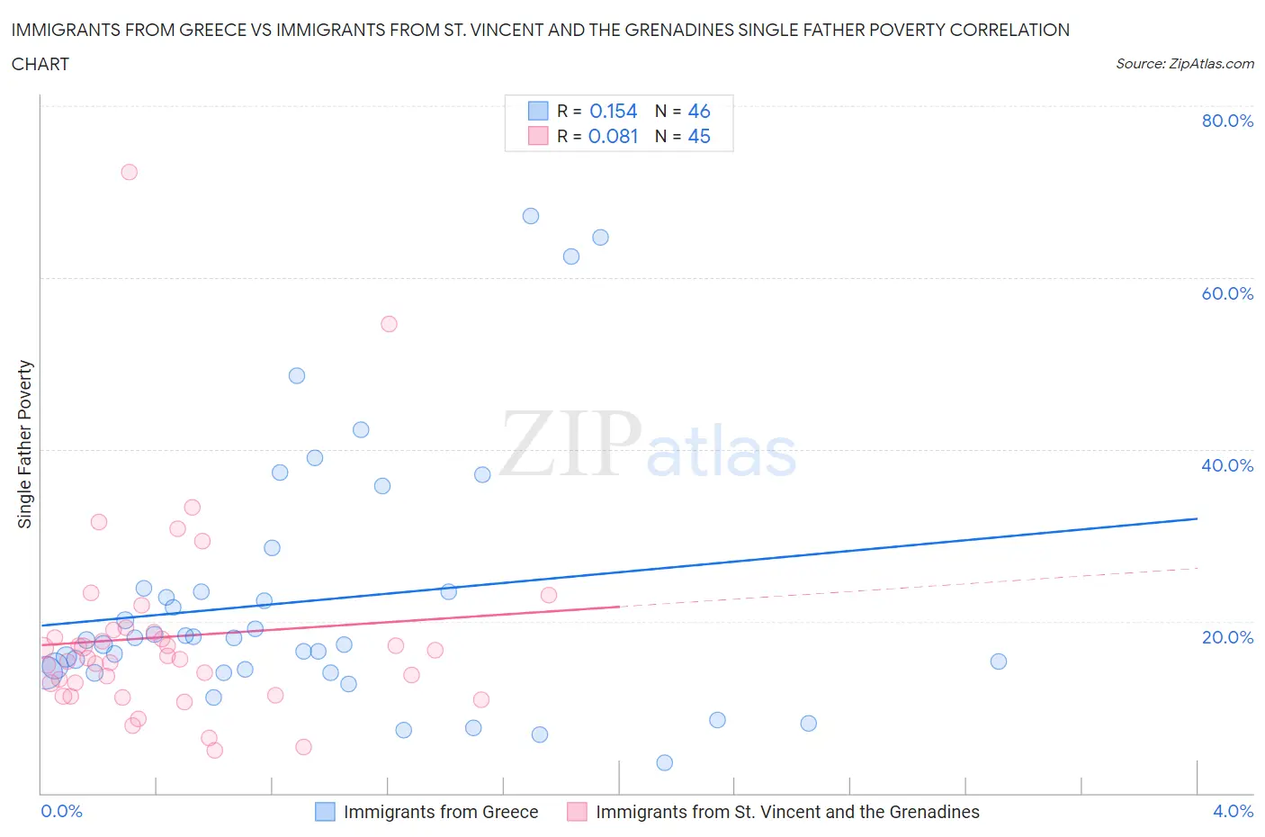 Immigrants from Greece vs Immigrants from St. Vincent and the Grenadines Single Father Poverty