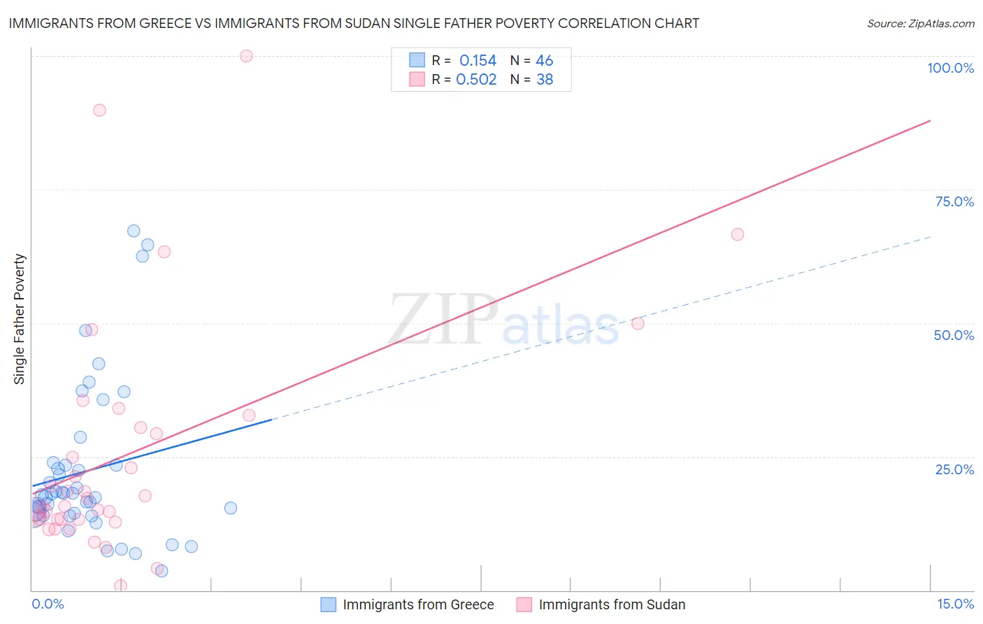 Immigrants from Greece vs Immigrants from Sudan Single Father Poverty