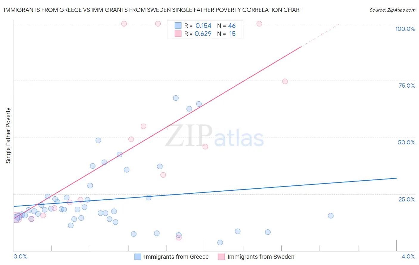 Immigrants from Greece vs Immigrants from Sweden Single Father Poverty