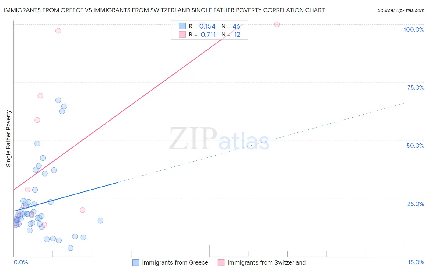 Immigrants from Greece vs Immigrants from Switzerland Single Father Poverty