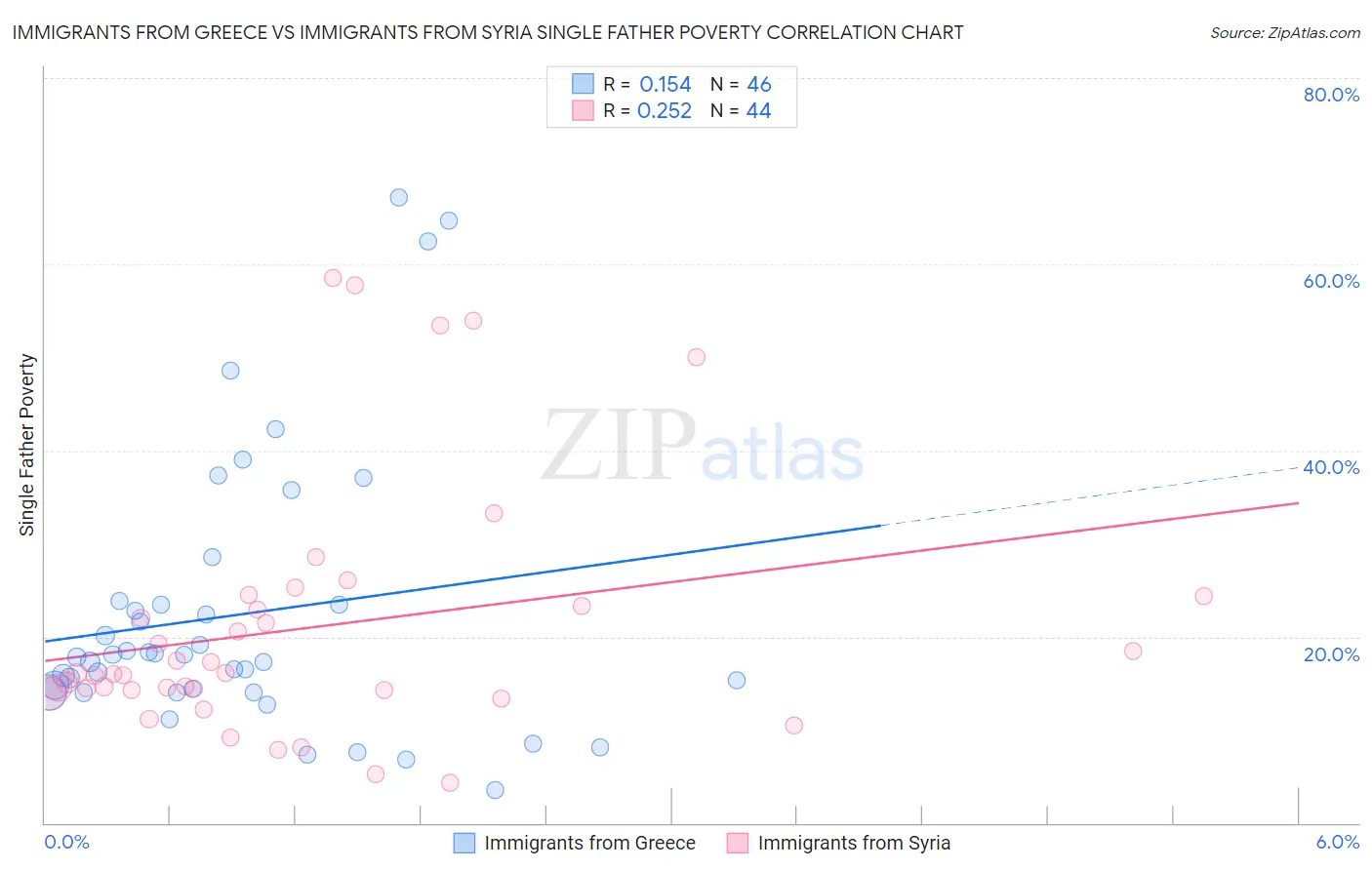 Immigrants from Greece vs Immigrants from Syria Single Father Poverty