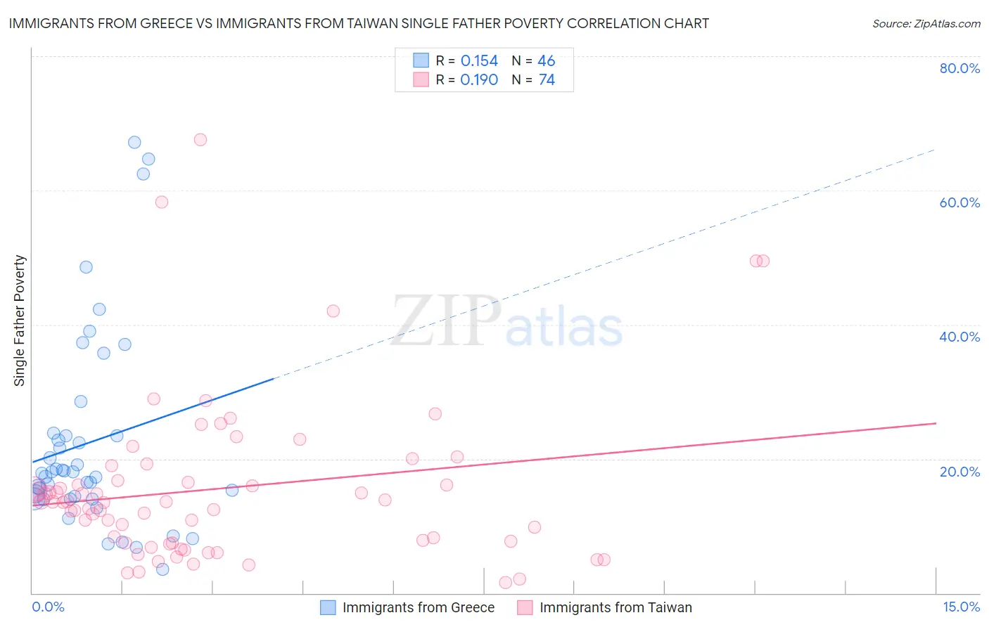 Immigrants from Greece vs Immigrants from Taiwan Single Father Poverty