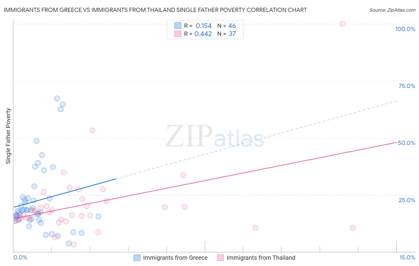 Immigrants from Greece vs Immigrants from Thailand Single Father Poverty