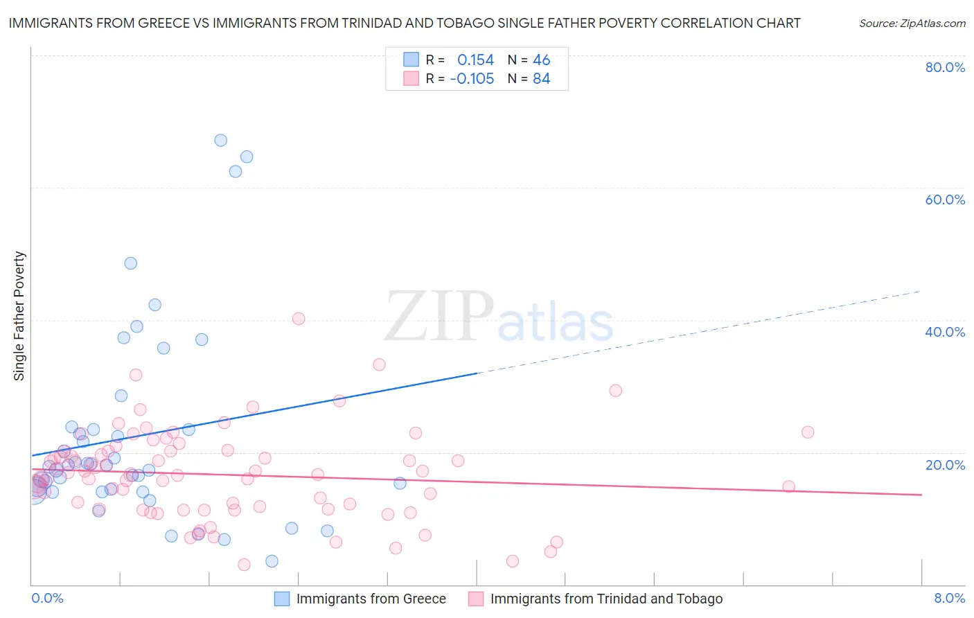 Immigrants from Greece vs Immigrants from Trinidad and Tobago Single Father Poverty