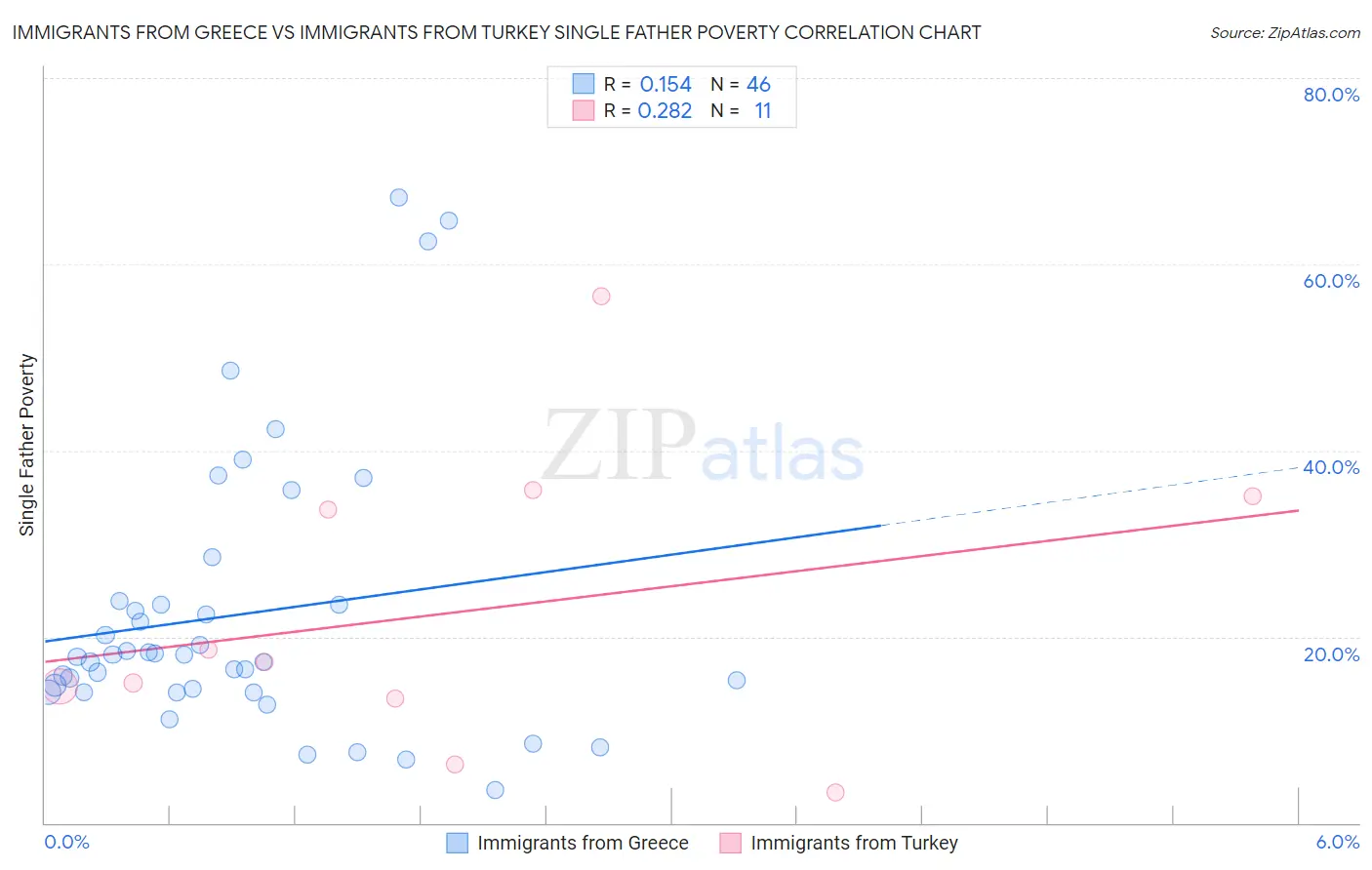 Immigrants from Greece vs Immigrants from Turkey Single Father Poverty