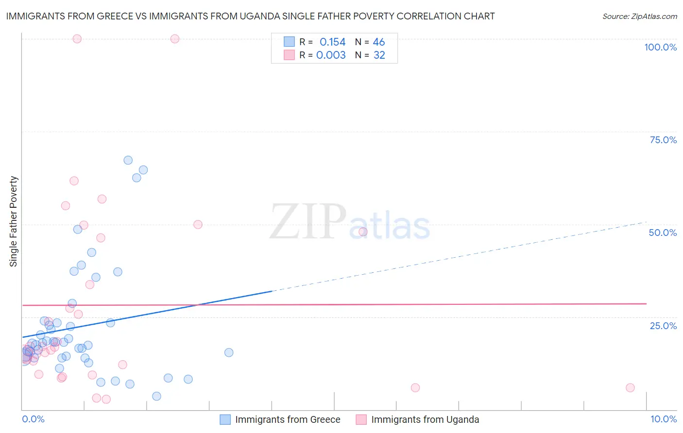 Immigrants from Greece vs Immigrants from Uganda Single Father Poverty