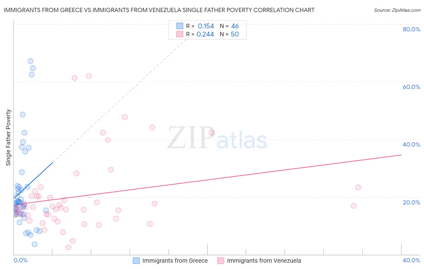 Immigrants from Greece vs Immigrants from Venezuela Single Father Poverty